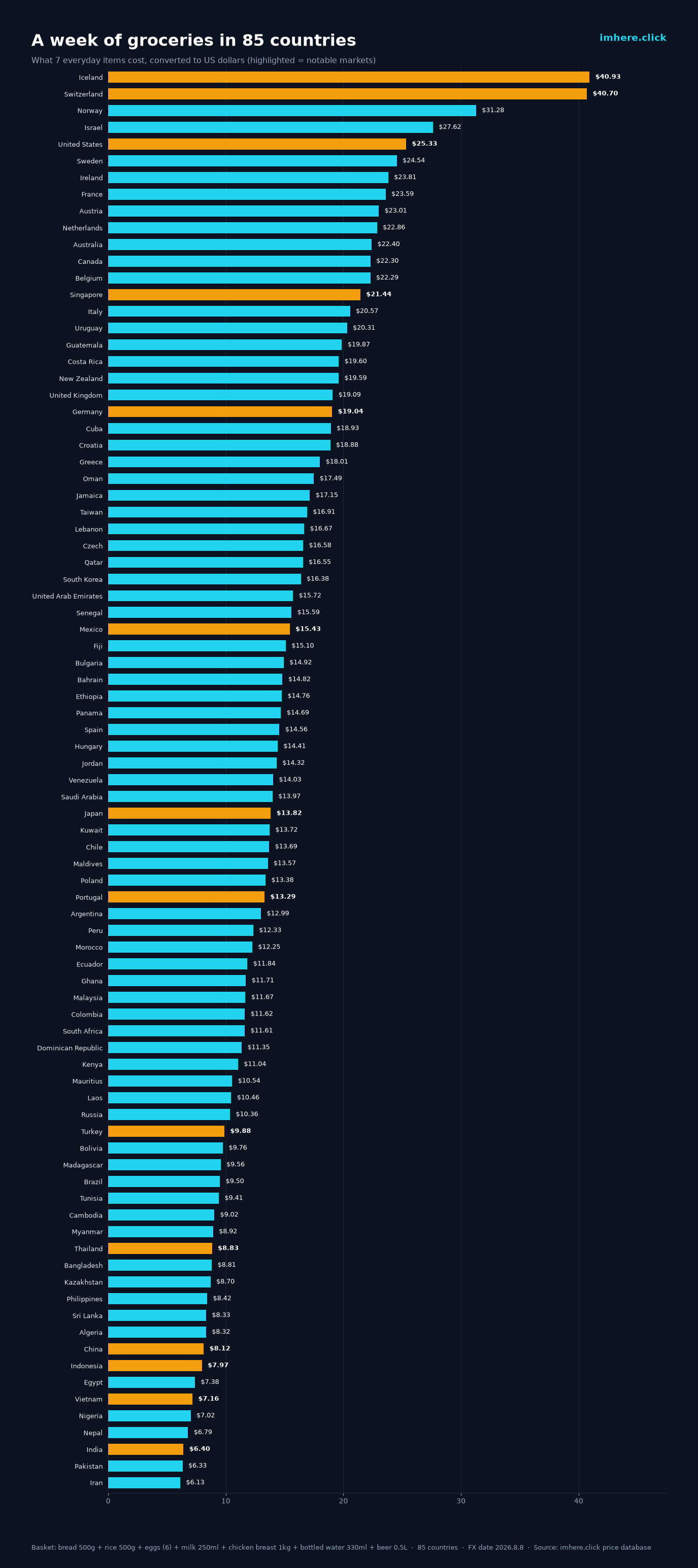 Bar chart of the weekly grocery basket cost in 85 countries, in US dollars