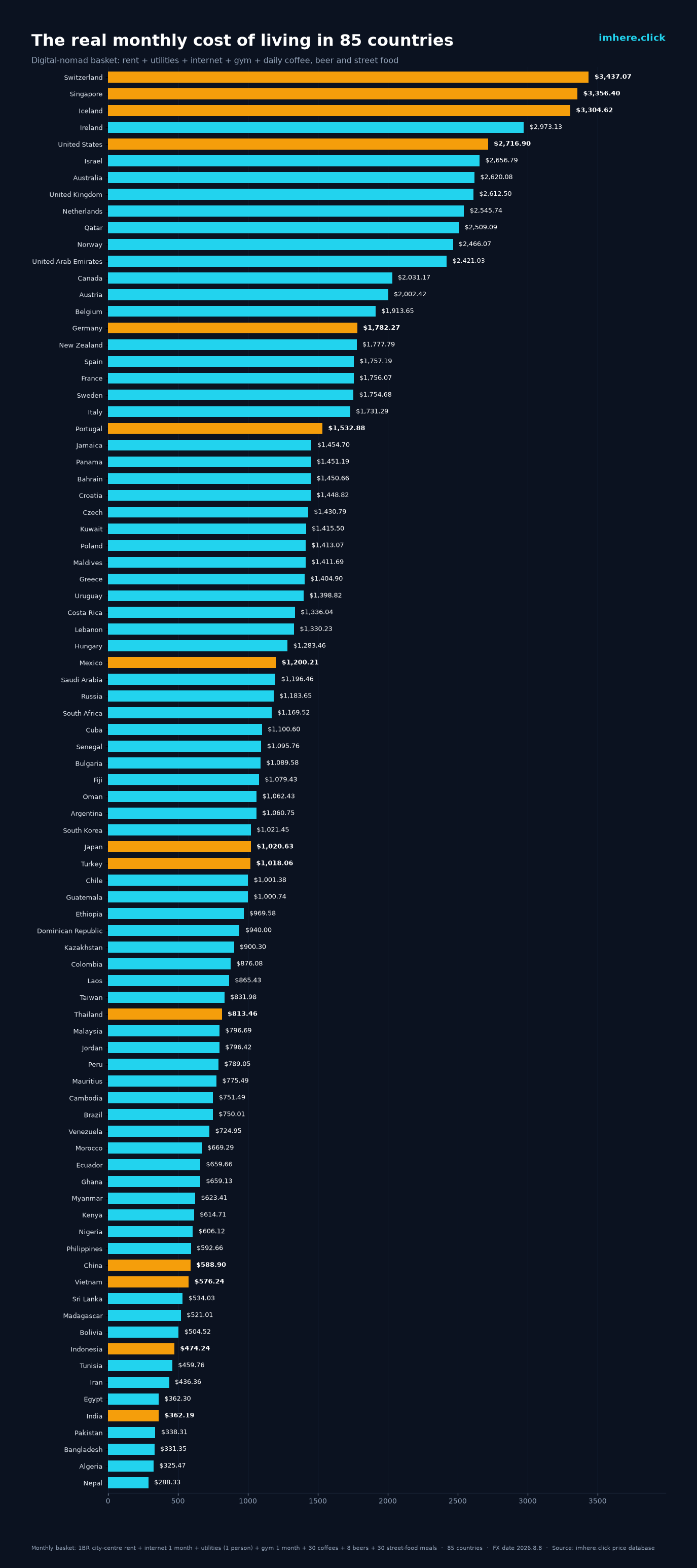 Bar chart of the monthly living-cost basket in 85 countries, in US dollars